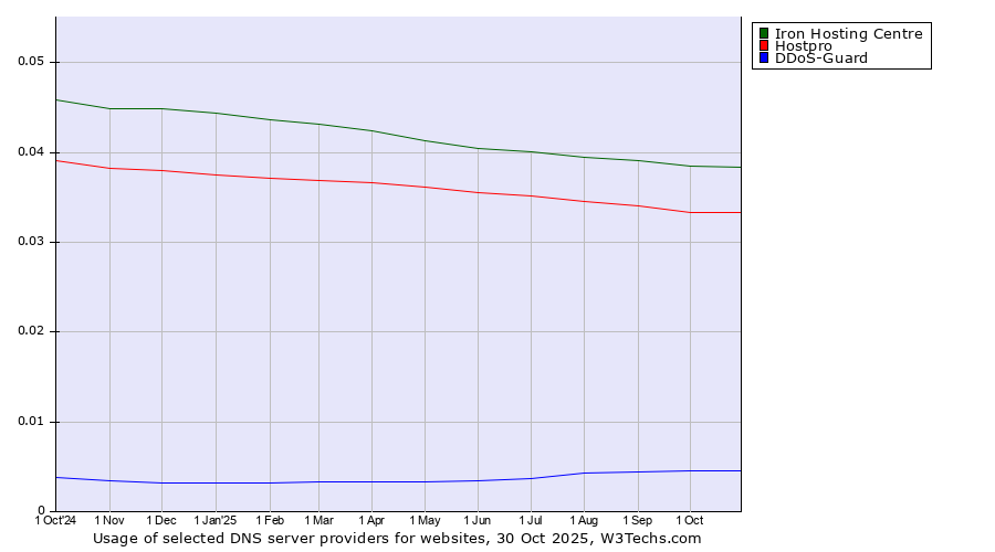 Historical trends in the usage of Iron Hosting Centre vs. Hostpro vs. DDoS-Guard