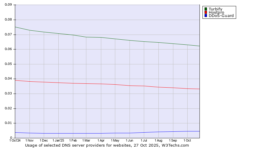 Historical trends in the usage of Turbify vs. Hostpro vs. DDoS-Guard