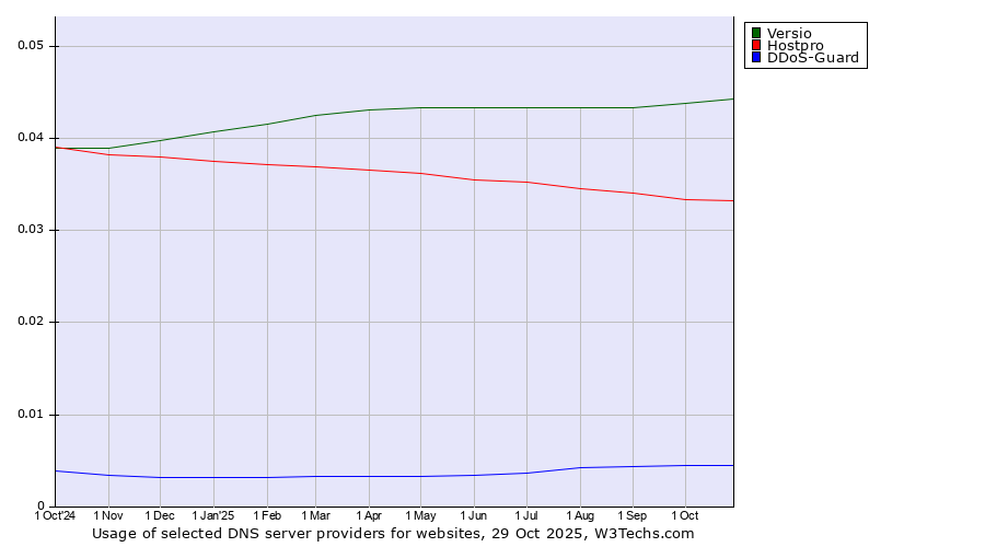 Historical trends in the usage of Versio vs. Hostpro vs. DDoS-Guard