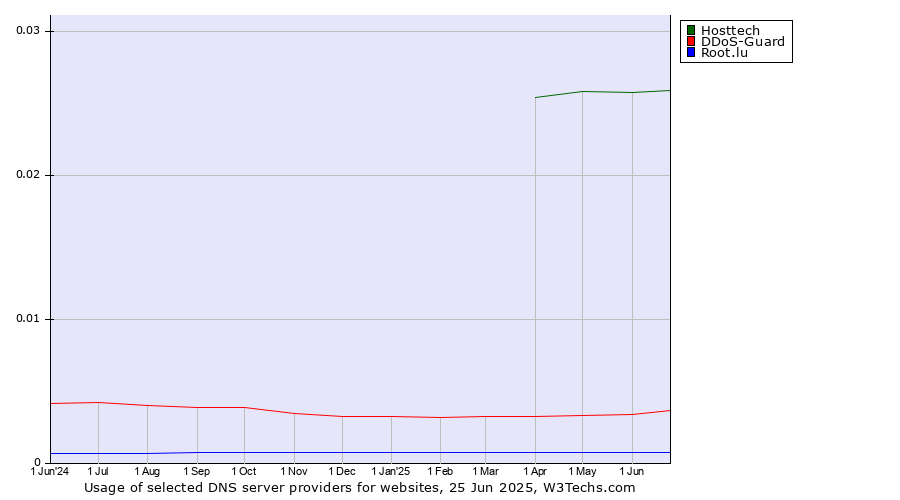 Historical trends in the usage of Hosttech vs. DDoS-Guard vs. Root.lu