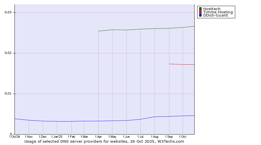 Historical trends in the usage of Hosttech vs. Timme Hosting vs. DDoS-Guard
