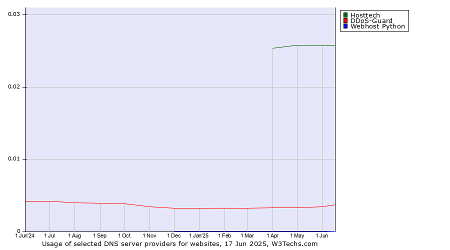 Historical trends in the usage of Hosttech vs. DDoS-Guard vs. Webhost Python