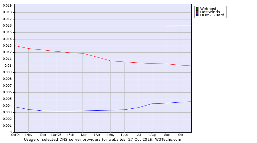 Historical trends in the usage of Webhost1 vs. Hostwinds vs. DDoS-Guard