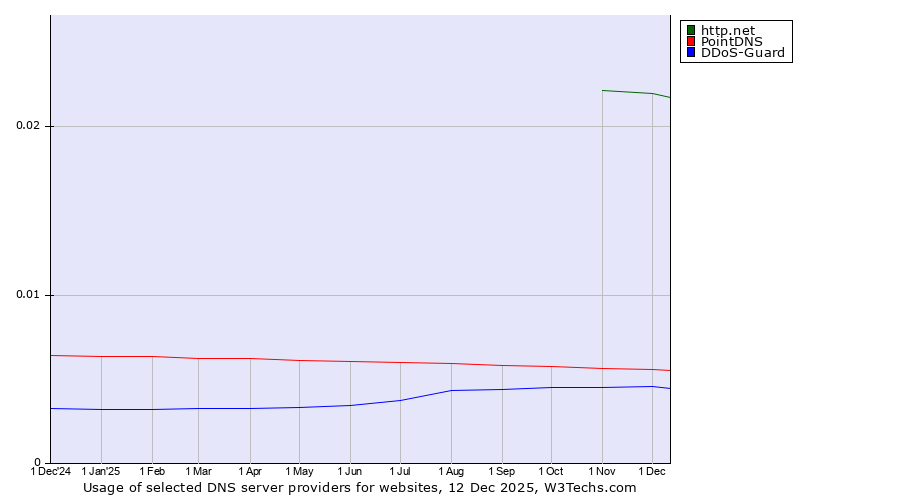 Historical trends in the usage of http.net vs. PointDNS vs. DDoS-Guard