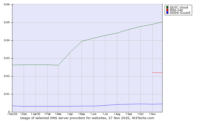 Historical trends in the usage of QUIC.cloud vs. http.net vs. DDoS-Guard