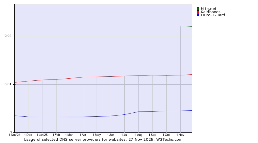 Historical trends in the usage of http.net vs. Raidboxes vs. DDoS-Guard