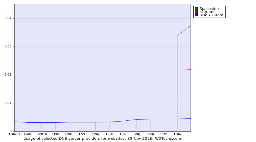 Historical trends in the usage of Spaceship vs. http.net vs. DDoS-Guard