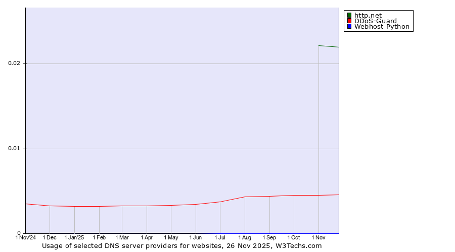 Historical trends in the usage of http.net vs. DDoS-Guard vs. Webhost Python