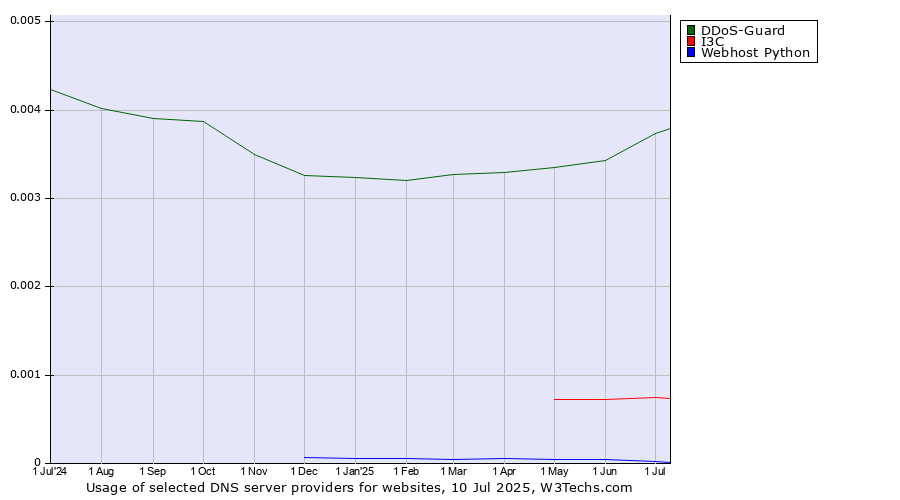 Historical trends in the usage of DDoS-Guard vs. I3C vs. Webhost Python