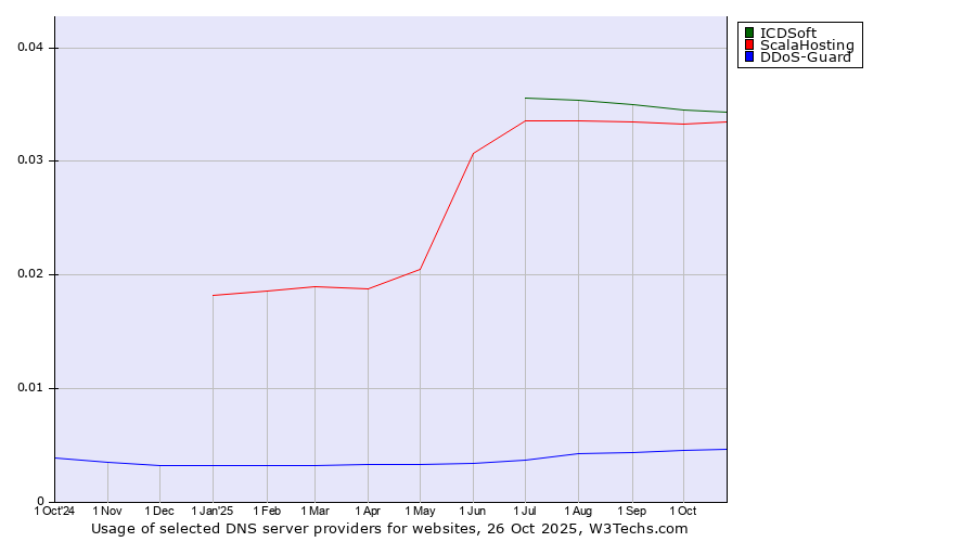 Historical trends in the usage of ICDSoft vs. ScalaHosting vs. DDoS-Guard