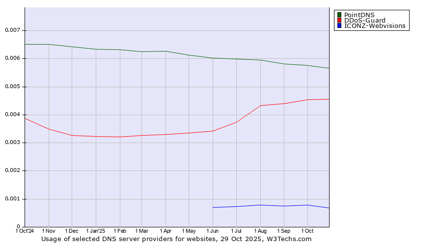 Historical trends in the usage of PointDNS vs. DDoS-Guard vs. ICONZ-Webvisions