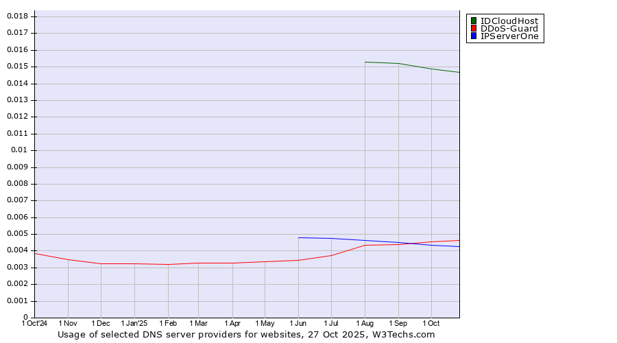 Historical trends in the usage of IDCloudHost vs. DDoS-Guard vs. IPServerOne