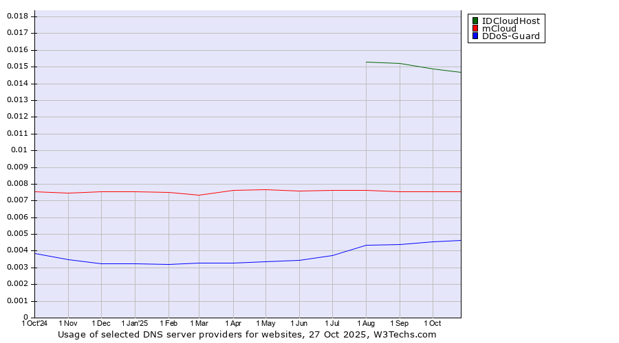 Historical trends in the usage of IDCloudHost vs. mCloud vs. DDoS-Guard
