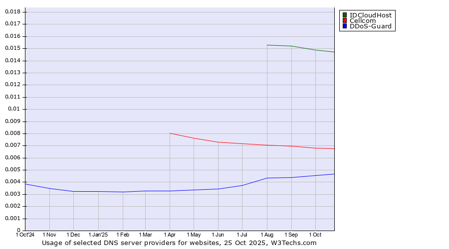 Historical trends in the usage of IDCloudHost vs. Cellcom vs. DDoS-Guard