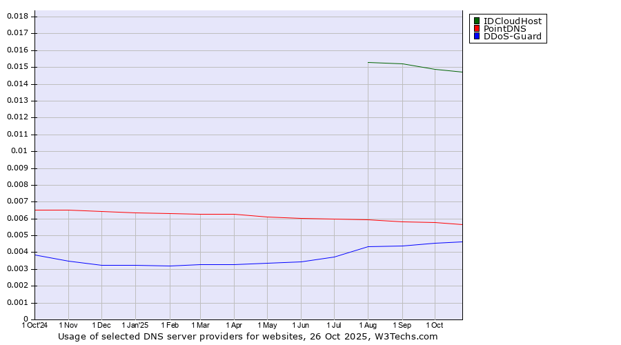 Historical trends in the usage of IDCloudHost vs. PointDNS vs. DDoS-Guard