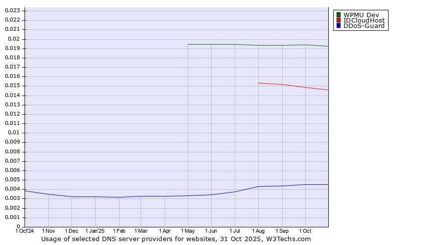 Historical trends in the usage of WPMU Dev vs. IDCloudHost vs. DDoS-Guard