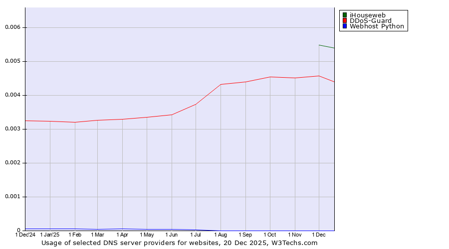 Historical trends in the usage of iHouseweb vs. DDoS-Guard vs. Webhost Python