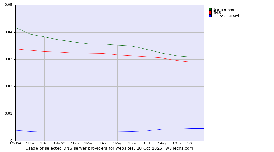 Historical trends in the usage of Iranserver vs. IHS vs. DDoS-Guard