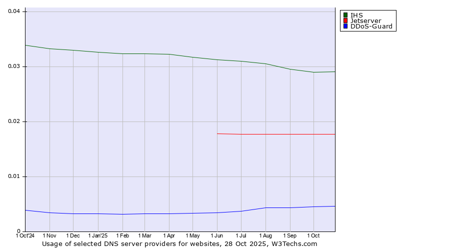 Historical trends in the usage of IHS vs. Jetserver vs. DDoS-Guard
