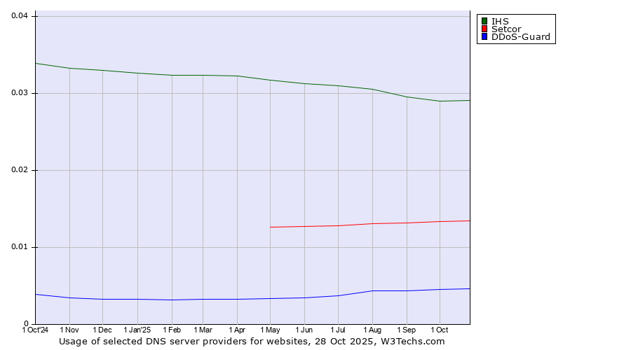 Historical trends in the usage of IHS vs. Setcor vs. DDoS-Guard