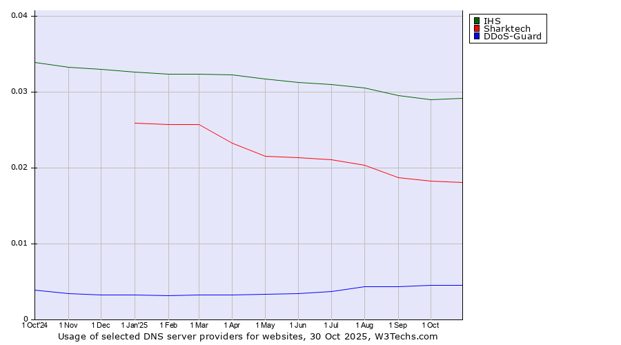 Historical trends in the usage of IHS vs. Sharktech vs. DDoS-Guard