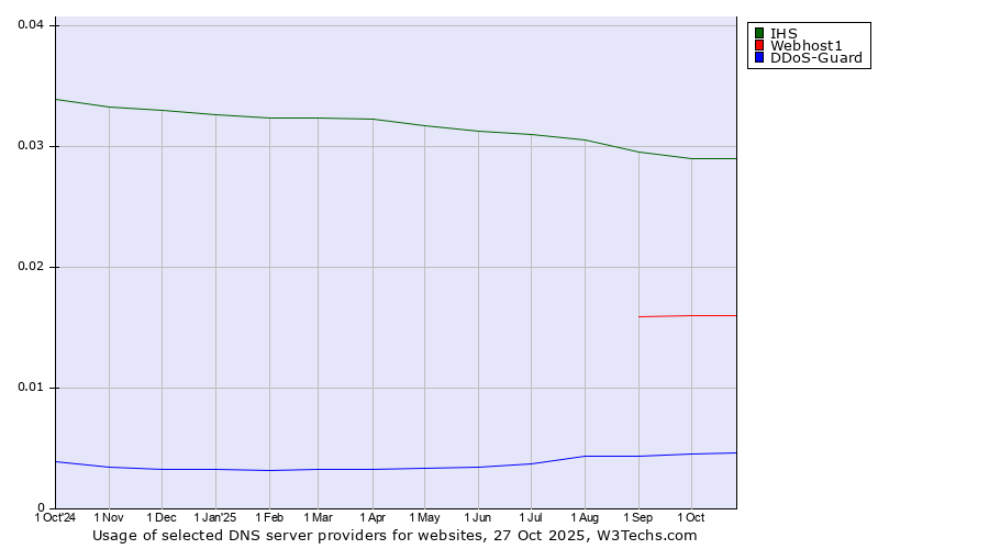 Historical trends in the usage of IHS vs. Webhost1 vs. DDoS-Guard