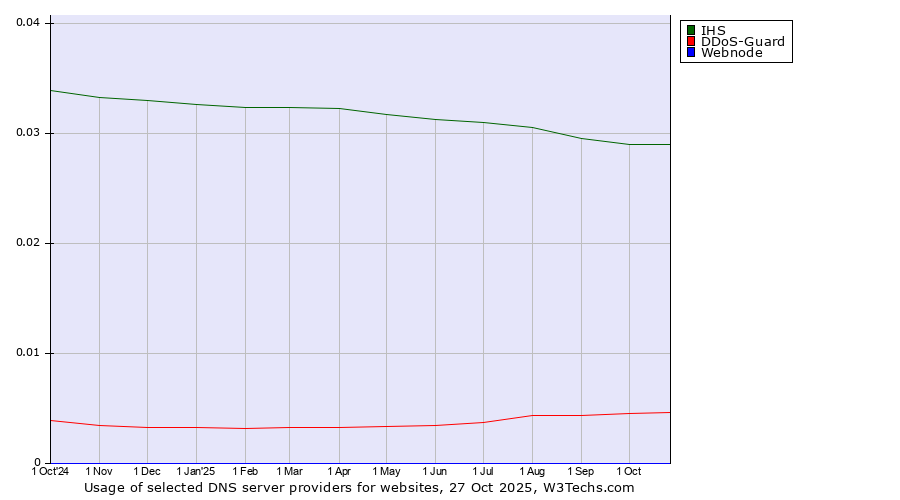 Historical trends in the usage of IHS vs. DDoS-Guard vs. Webnode