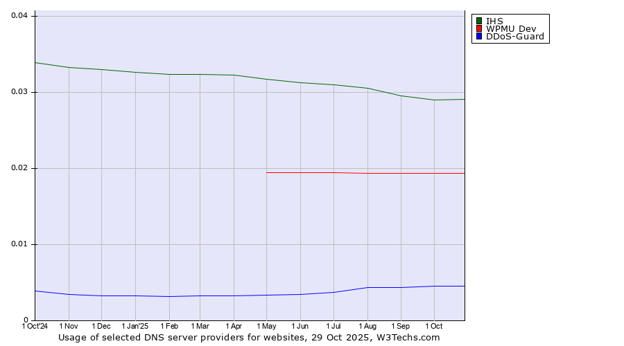 Historical trends in the usage of IHS vs. WPMU Dev vs. DDoS-Guard