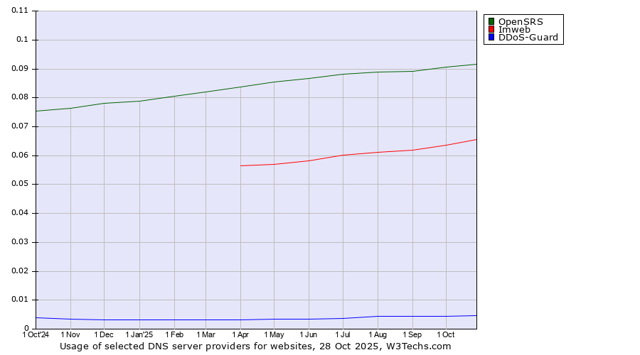 Historical trends in the usage of OpenSRS vs. Imweb vs. DDoS-Guard
