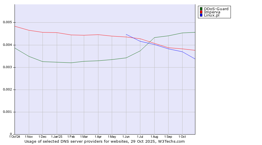Historical trends in the usage of DDoS-Guard vs. Imperva vs. Linux.pl