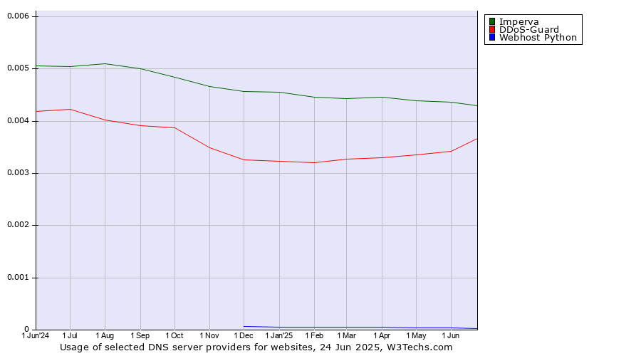 Historical trends in the usage of Imperva vs. DDoS-Guard vs. Webhost Python