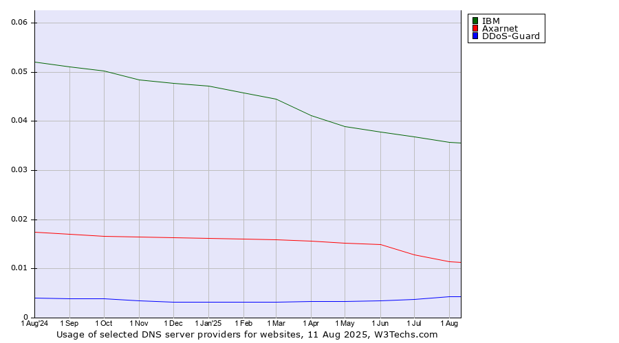 Historical trends in the usage of IBM vs. Axarnet vs. DDoS-Guard