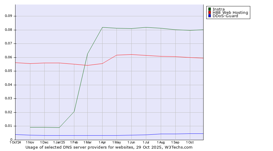 Historical trends in the usage of Instra vs. H88 Web Hosting vs. DDoS-Guard