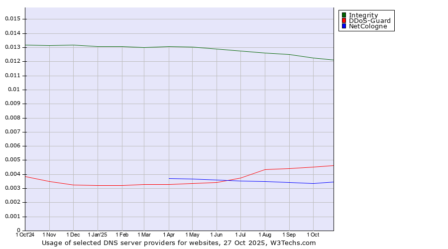 Historical trends in the usage of Integrity vs. DDoS-Guard vs. NetCologne