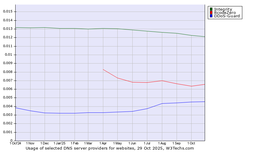 Historical trends in the usage of Integrity vs. RcodeZero vs. DDoS-Guard