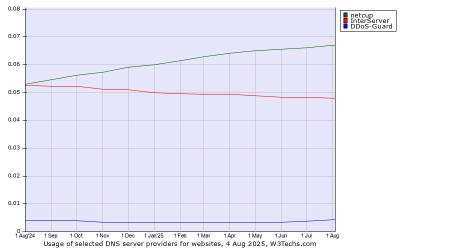 Historical trends in the usage of netcup vs. InterServer vs. DDoS-Guard