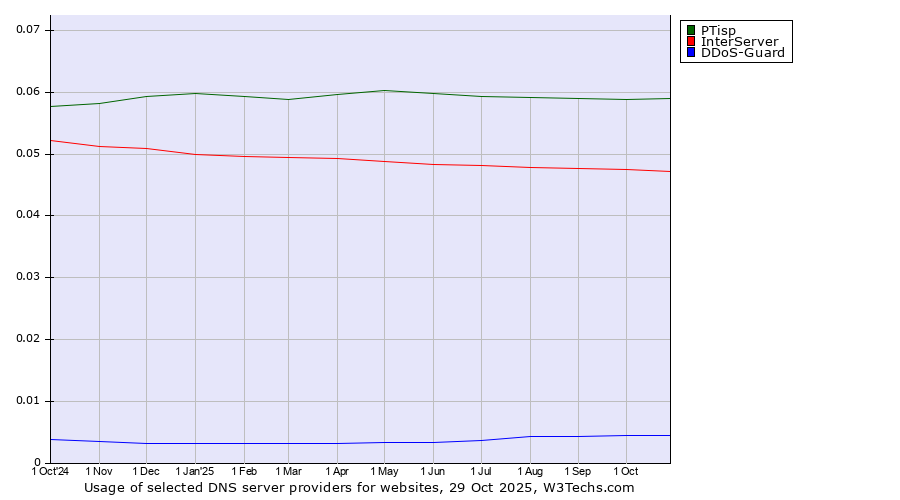 Historical trends in the usage of PTisp vs. InterServer vs. DDoS-Guard