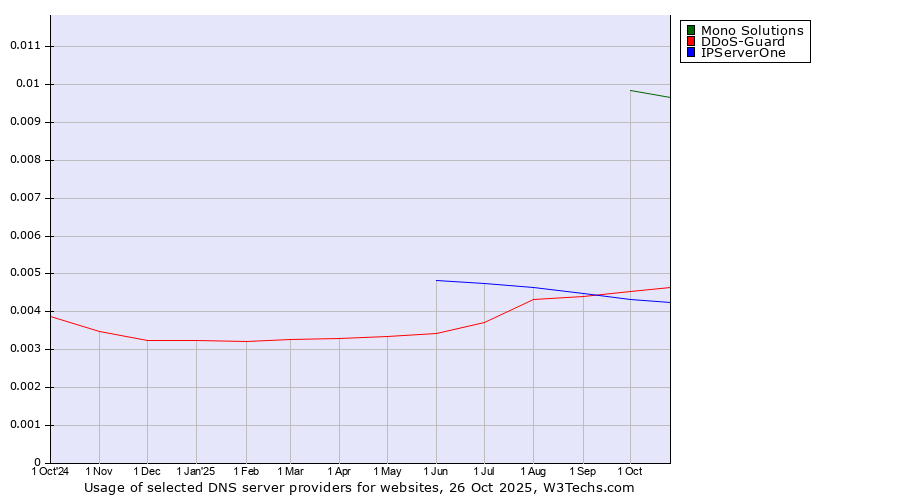 Historical trends in the usage of Mono Solutions vs. DDoS-Guard vs. IPServerOne