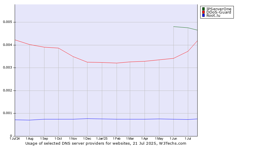 Historical trends in the usage of IPServerOne vs. DDoS-Guard vs. Root.lu