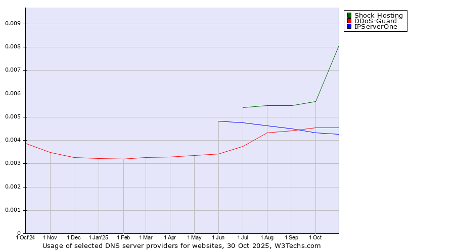 Historical trends in the usage of Shock Hosting vs. DDoS-Guard vs. IPServerOne