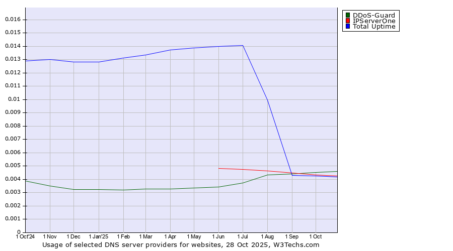 Historical trends in the usage of DDoS-Guard vs. IPServerOne vs. Total Uptime