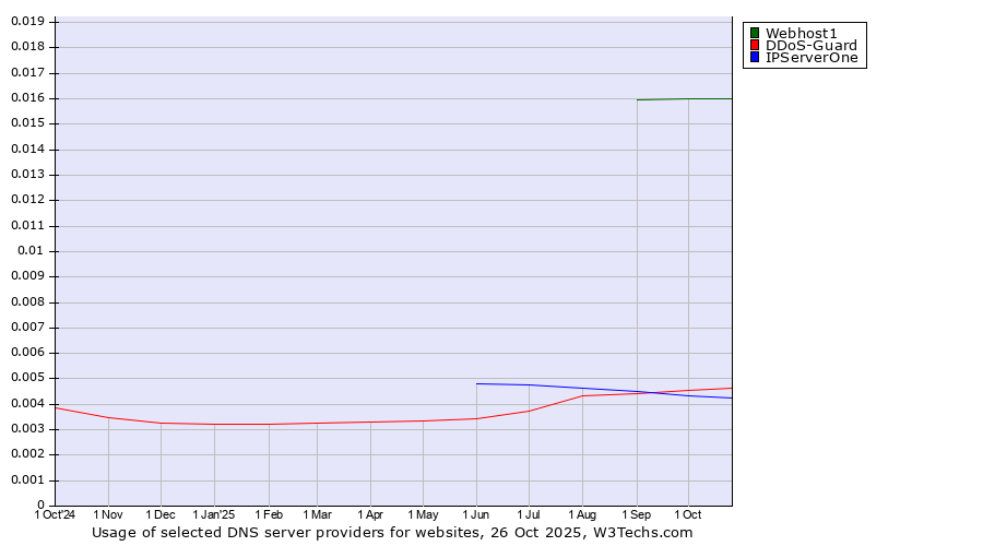 Historical trends in the usage of Webhost1 vs. DDoS-Guard vs. IPServerOne