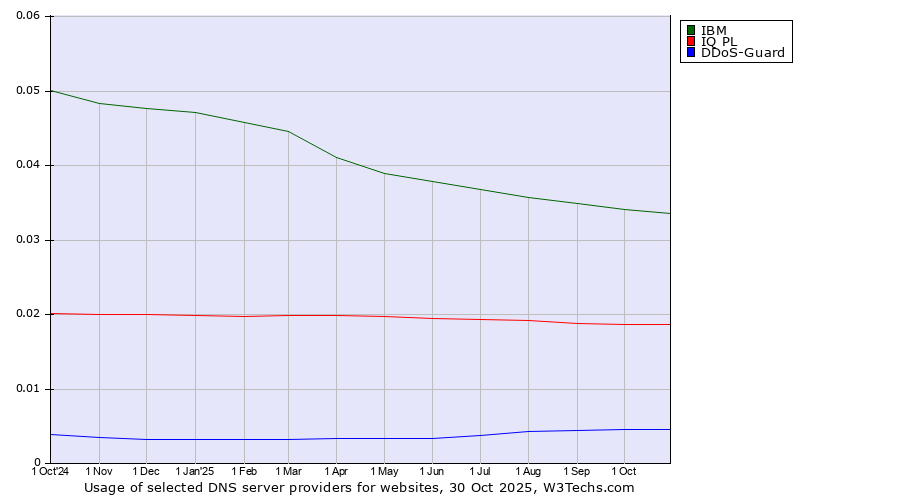 Historical trends in the usage of IBM vs. IQ PL vs. DDoS-Guard