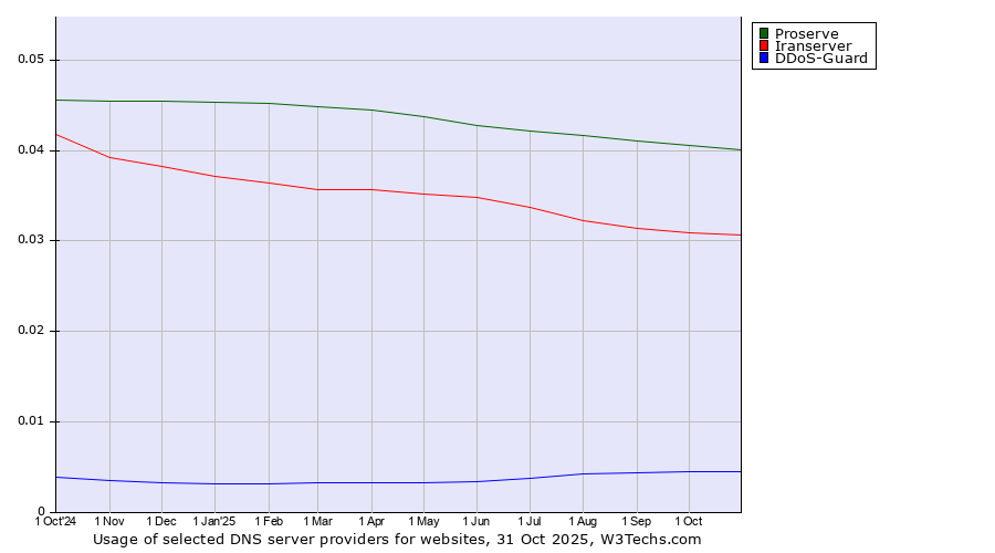 Historical trends in the usage of Proserve vs. Iranserver vs. DDoS-Guard