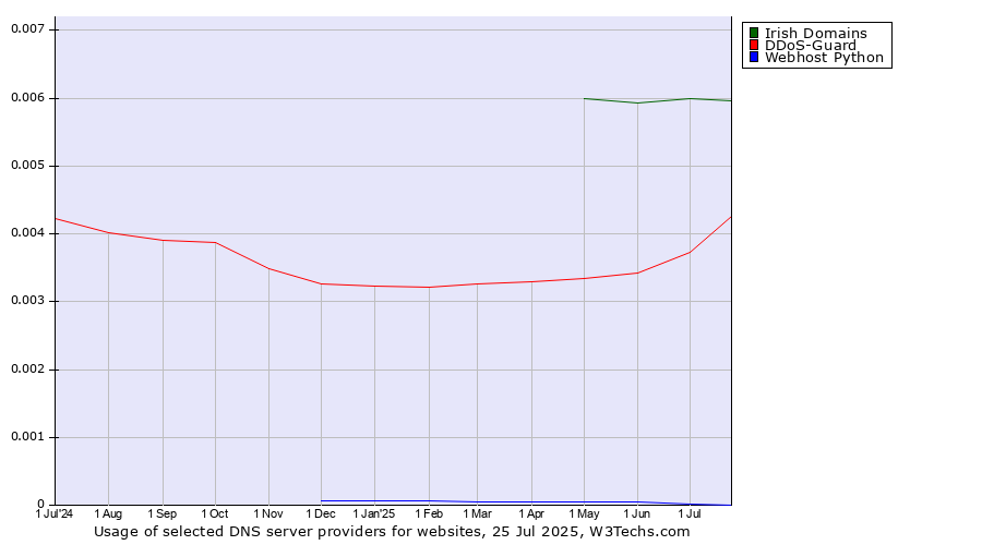 Historical trends in the usage of Irish Domains vs. DDoS-Guard vs. Webhost Python