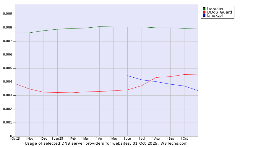 Historical trends in the usage of iTopPlus vs. DDoS-Guard vs. Linux.pl