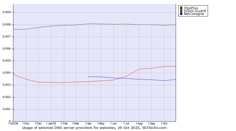 Historical trends in the usage of iTopPlus vs. DDoS-Guard vs. NetCologne