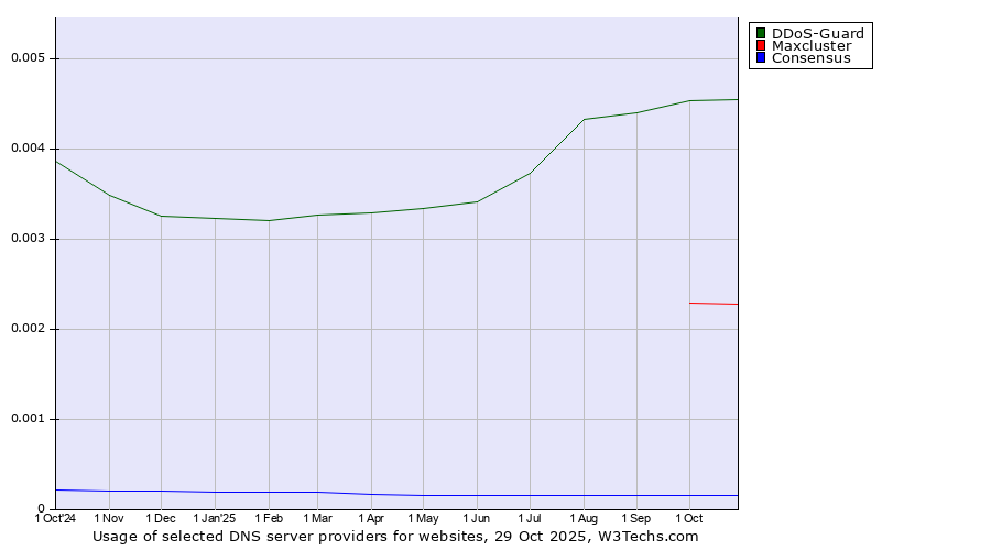 Historical trends in the usage of DDoS-Guard vs. Maxcluster vs. Consensus