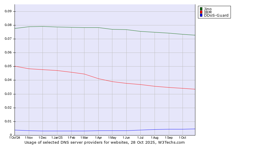Historical trends in the usage of Jino vs. IBM vs. DDoS-Guard