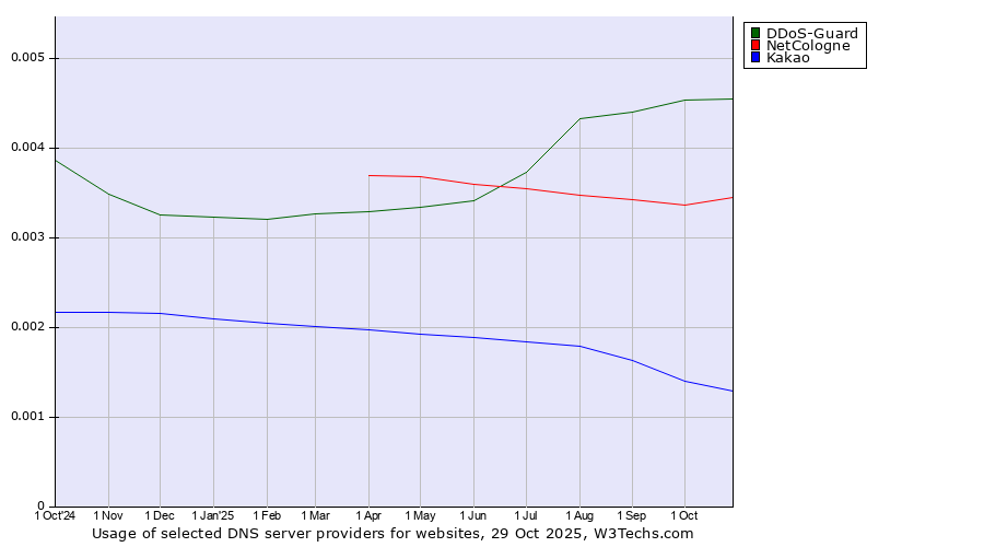 Historical trends in the usage of DDoS-Guard vs. NetCologne vs. Kakao